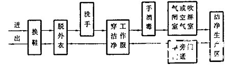 人员进出洁净生产区