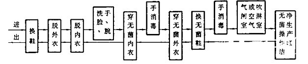 人员进出无菌操作洁净生产区