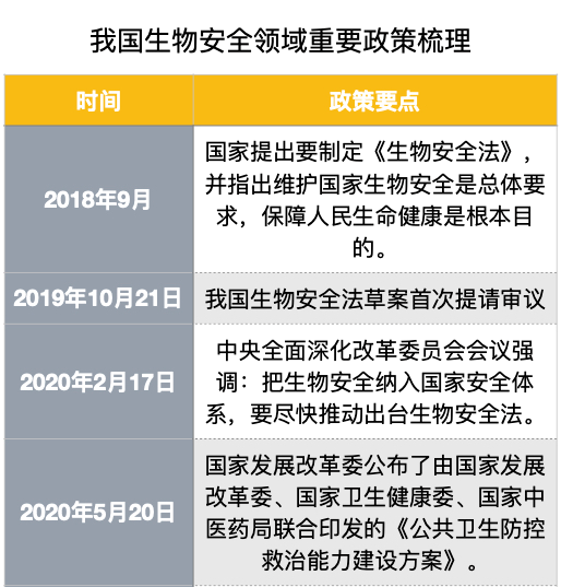我国生物安全领域重要政策
