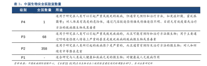 中国生物安全实验室数量