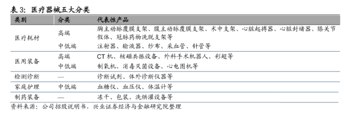 医疗器械五大分类