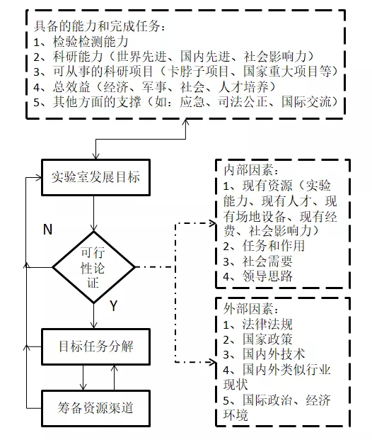 实验室发展规划和预期目标(图4)
